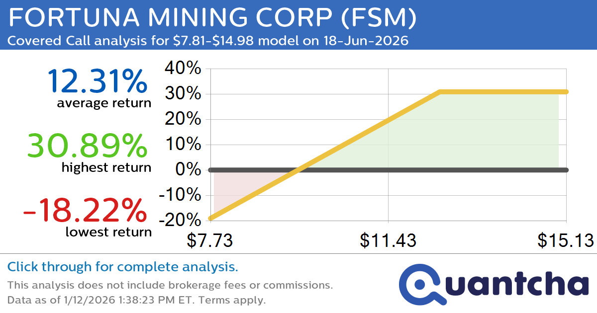 Covered Call Alert: FORTUNA MINING CORP $FSM returning up to 30.21% through 18-Jun-2026