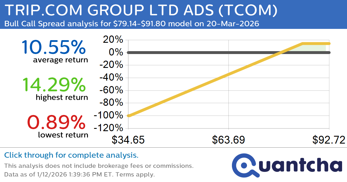 52-Week High Alert: Trading today’s movement in TRIP.COM GROUP LTD ADS $TCOM