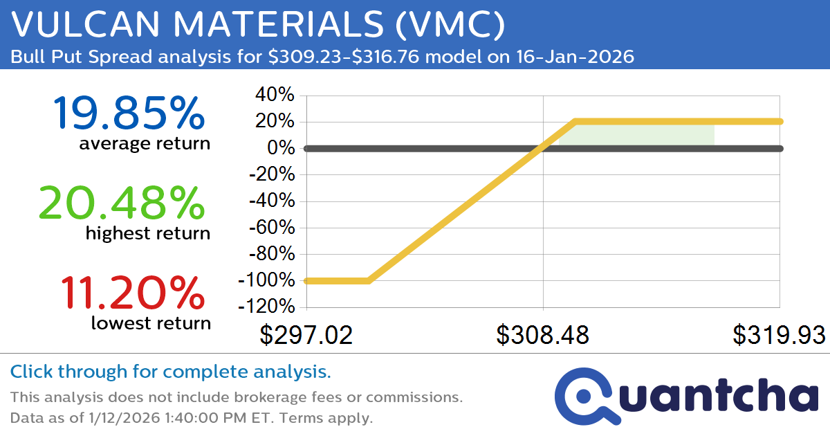 52-Week High Alert: Trading today’s movement in VULCAN MATERIALS $VMC