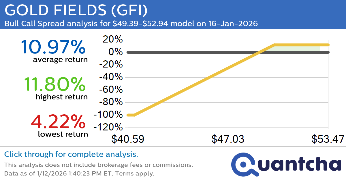 52-Week High Alert: Trading today’s movement in GOLD FIELDS $GFI