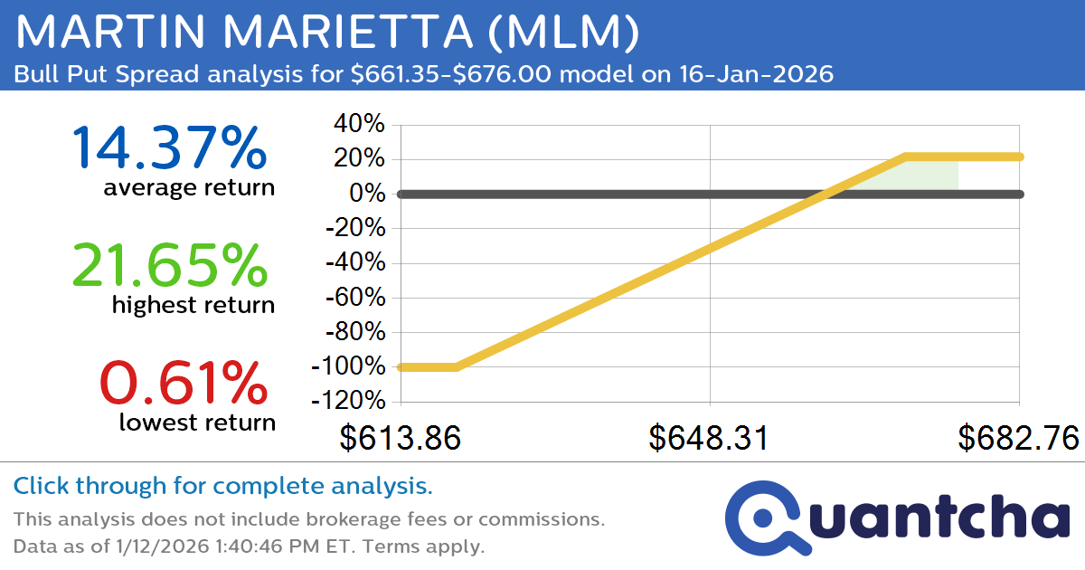 52-Week High Alert: Trading today’s movement in MARTIN MARIETTA $MLM