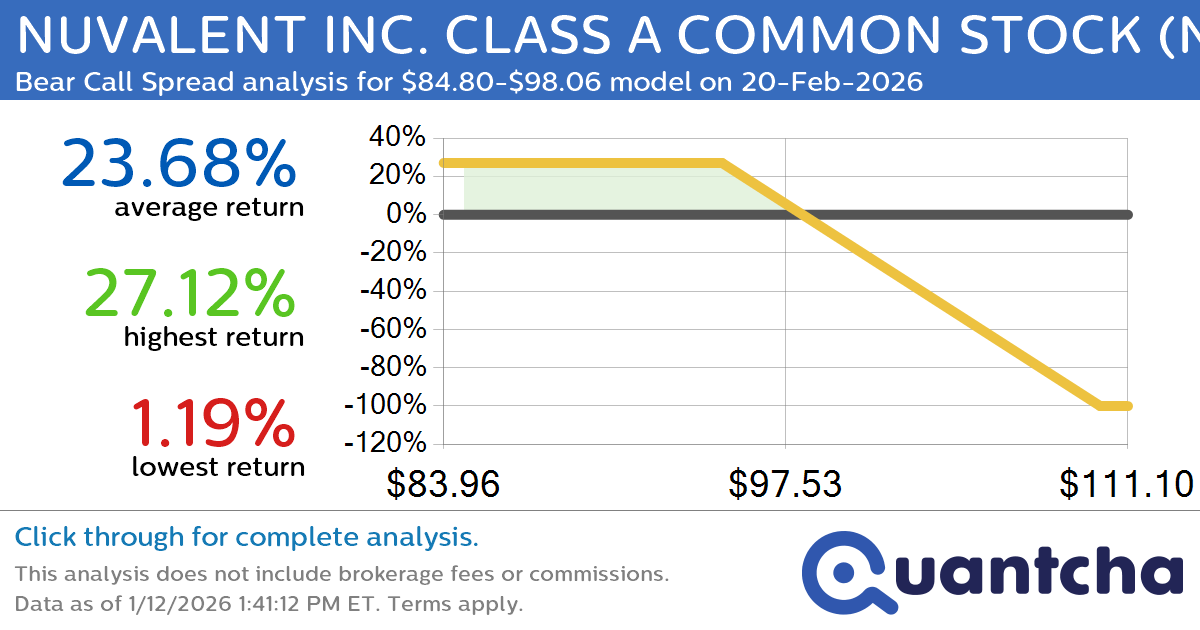 Big Loser Alert: Trading today’s -7.0% move in NUVALENT INC. CLASS A COMMON STOCK $NUVL