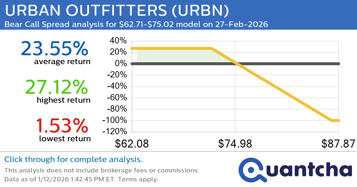 Big Loser Alert: Trading today’s -8.5% move in URBAN OUTFITTERS $URBN