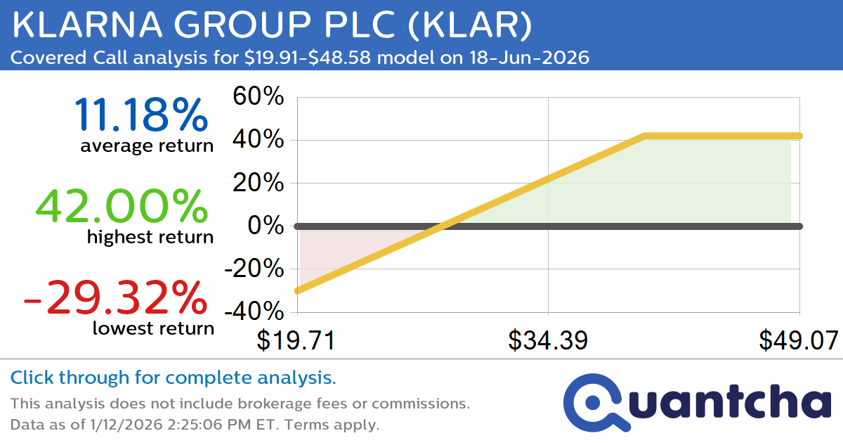 Covered Call Alert: KLARNA GROUP PLC $KLAR returning up to 42.00% through 18-Jun-2026