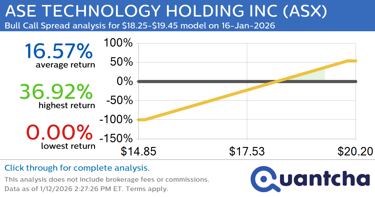 52-Week High Alert: Trading today’s movement in ASE TECHNOLOGY HOLDING INC $ASX