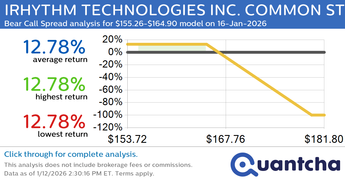 Big Loser Alert: Trading today’s -8.1% move in IRHYTHM TECHNOLOGIES INC. COMMON STOCK $IRTC
