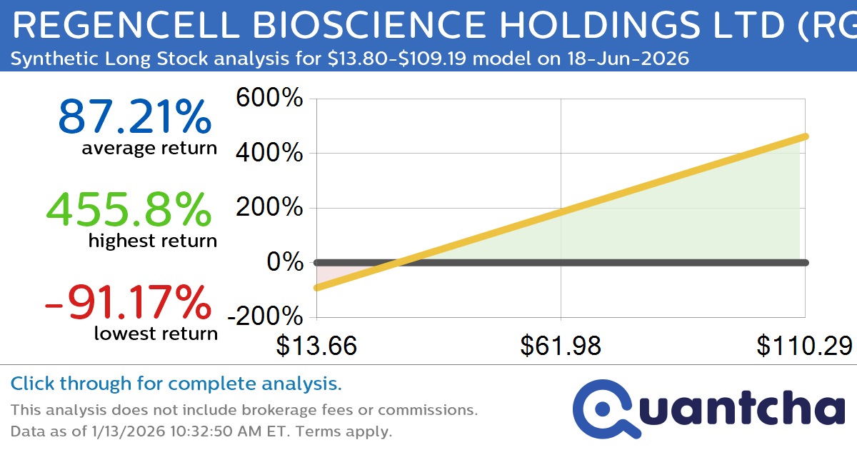 Synthetic Long Discount Alert: REGENCELL BIOSCIENCE HOLDINGS LTD $RGC trading at a 22.77% discount for the 18-Jun-2026 expiration