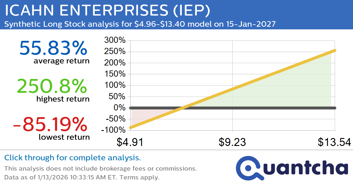Synthetic Long Discount Alert: ICAHN ENTERPRISES $IEP trading at a 10.31% discount for the 15-Jan-2027 expiration