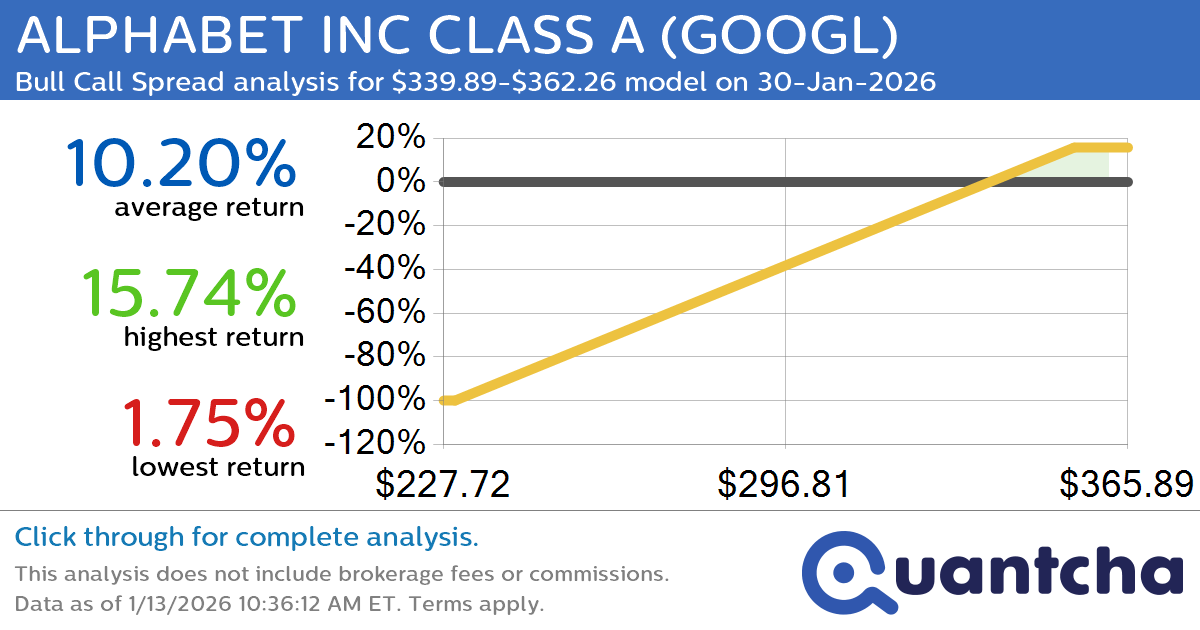 52-Week High Alert: Trading today’s movement in ALPHABET INC CLASS A $GOOGL