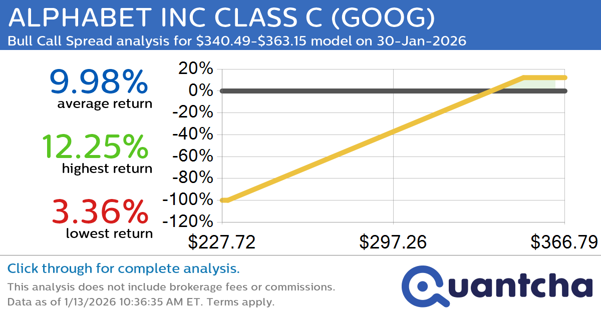 52-Week High Alert: Trading today’s movement in ALPHABET INC CLASS C $GOOG