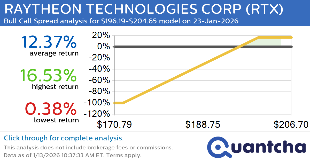 52-Week High Alert: Trading today’s movement in RAYTHEON TECHNOLOGIES CORP $RTX