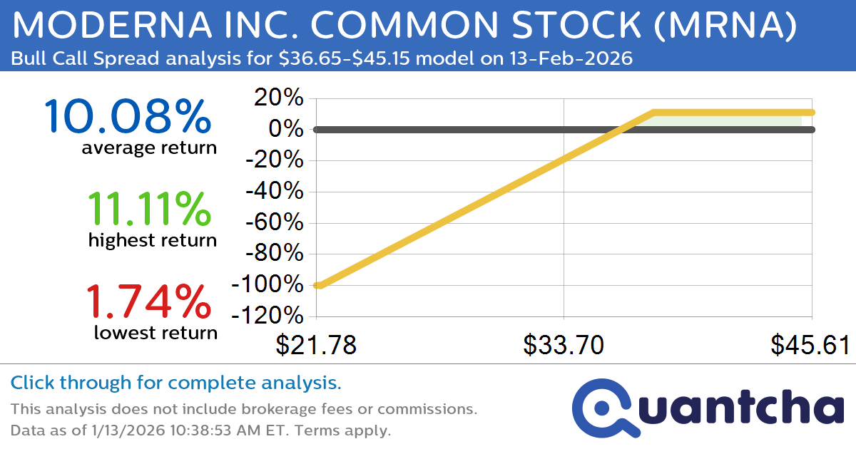Big Gainer Alert: Trading today’s 8.0% move in MODERNA INC. COMMON STOCK $MRNA