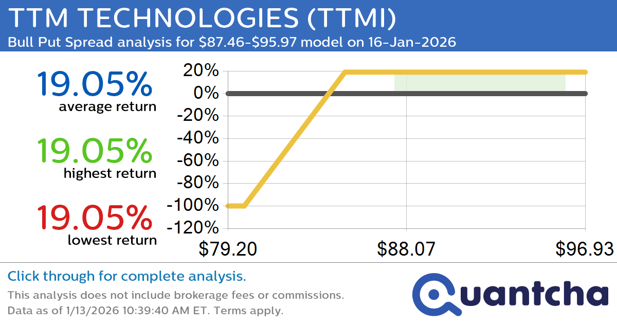 Big Gainer Alert: Trading today’s 12.2% move in TTM TECHNOLOGIES $TTMI
