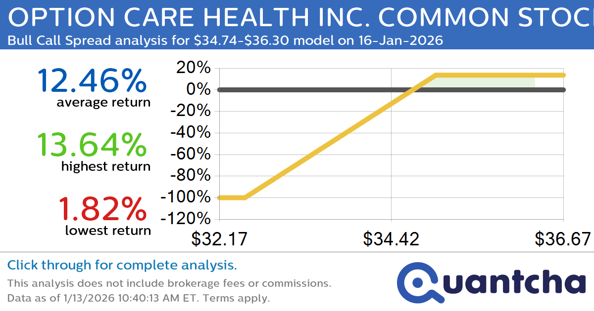 Big Gainer Alert: Trading today’s 8.3% move in OPTION CARE HEALTH INC. COMMON STOCK $OPCH