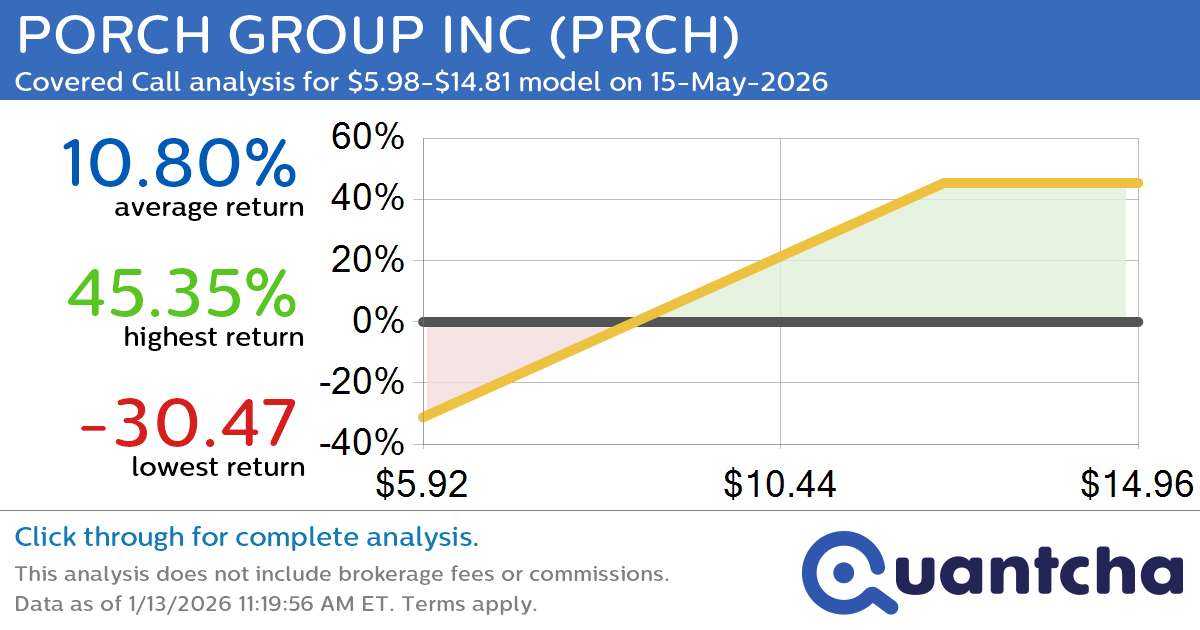 Covered Call Alert: PORCH GROUP INC $PRCH returning up to 45.35% through 15-May-2026