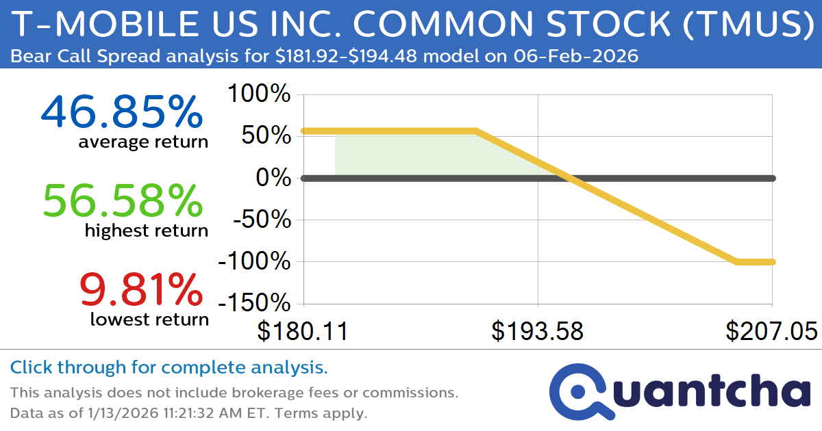 52-Week Low Alert: Trading today’s movement in T-MOBILE US INC. COMMON STOCK $TMUS