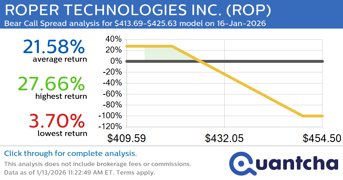 52-Week Low Alert: Trading today’s movement in ROPER TECHNOLOGIES INC. $ROP