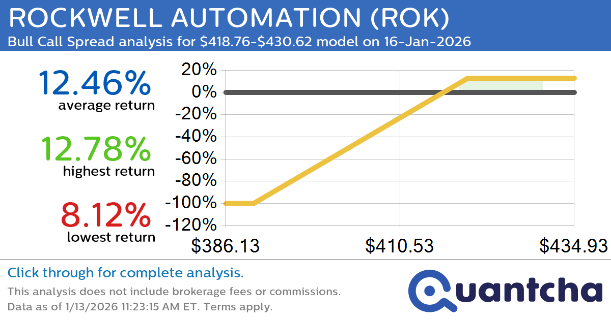 52-Week High Alert: Trading today’s movement in ROCKWELL AUTOMATION $ROK