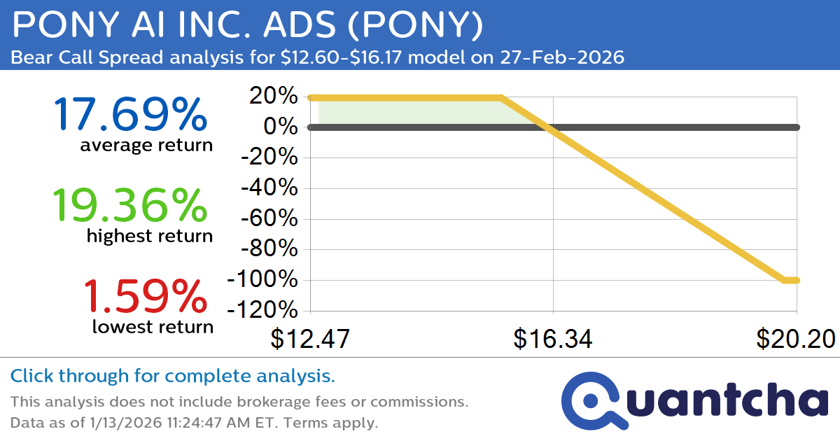 Big Loser Alert: Trading today’s -7.4% move in PONY AI INC. ADS $PONY