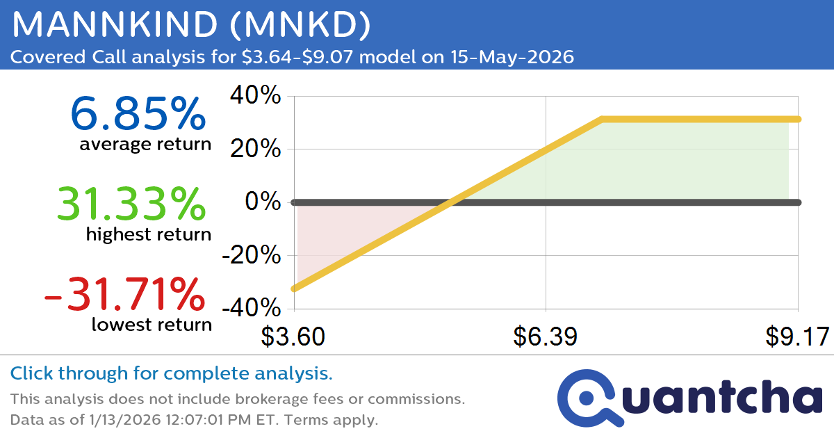 Covered Call Alert: MANNKIND $MNKD returning up to 36.45% through 15-May-2026