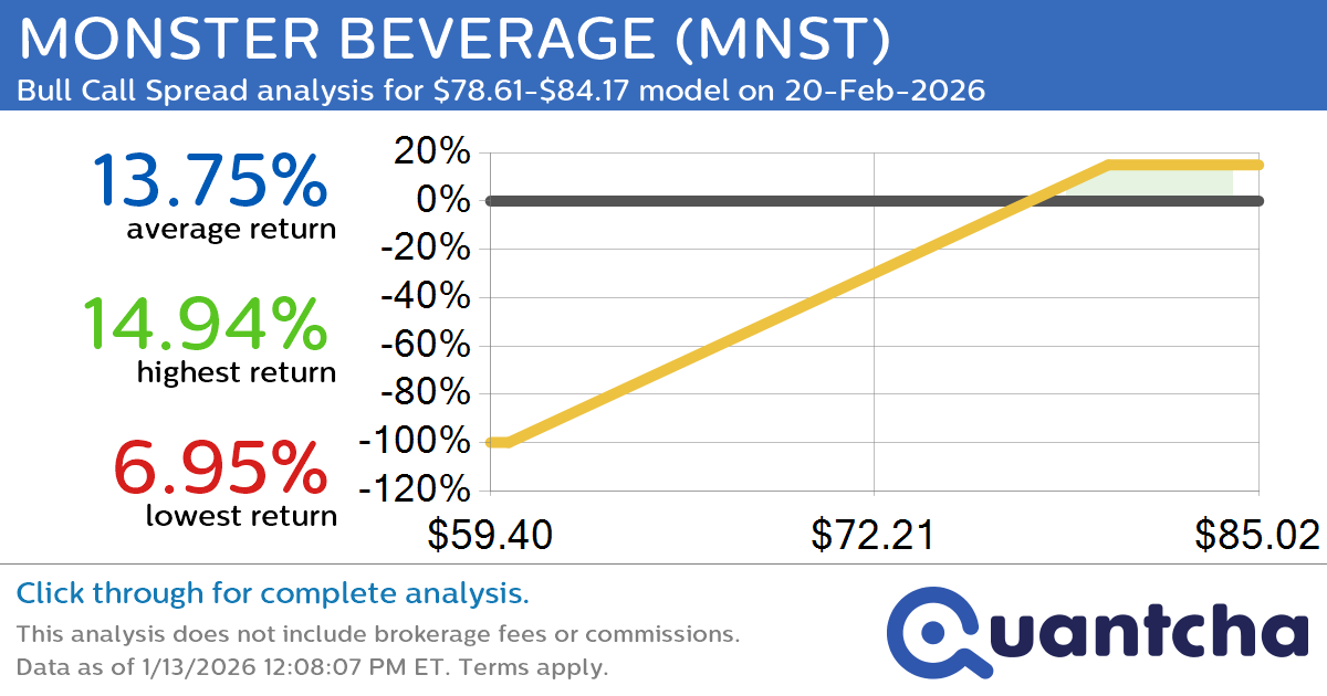 52-Week High Alert: Trading today’s movement in MONSTER BEVERAGE $MNST