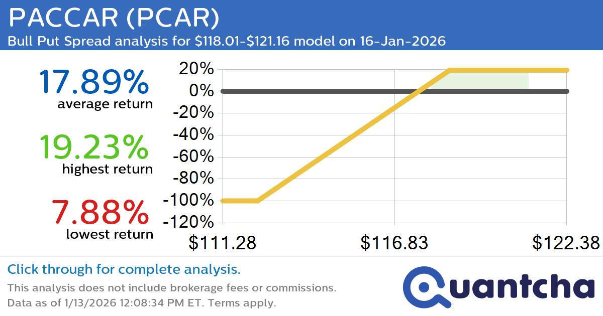 52-Week High Alert: Trading today’s movement in PACCAR $PCAR