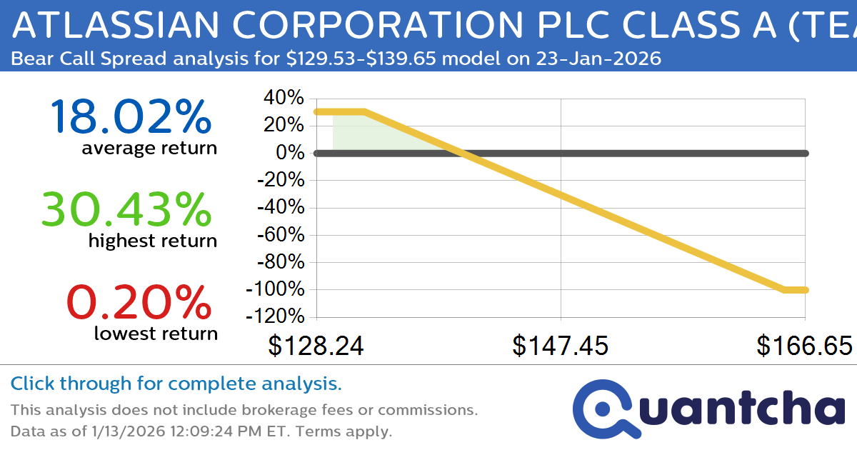 52-Week Low Alert: Trading today’s movement in ATLASSIAN CORPORATION PLC CLASS A $TEAM