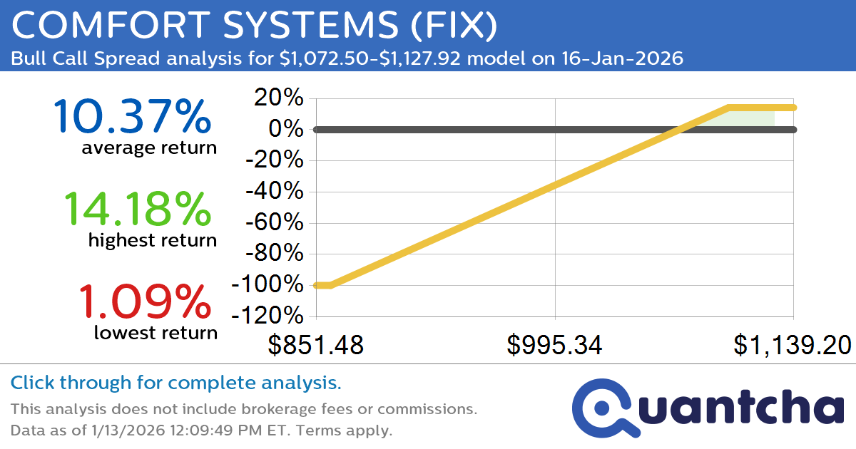 52-Week High Alert: Trading today’s movement in COMFORT SYSTEMS $FIX