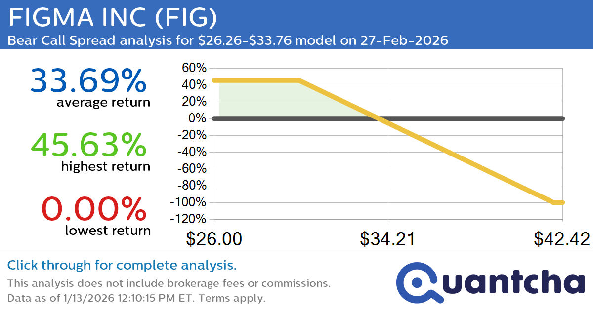 Big Loser Alert: Trading today’s -7.7% move in FIGMA INC $FIG