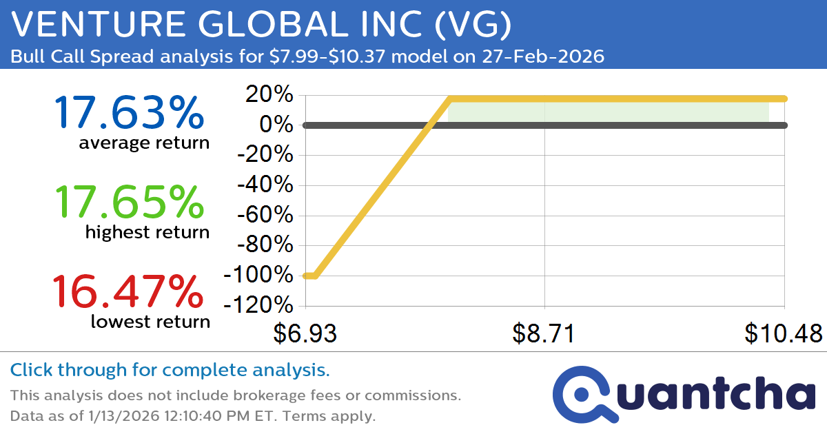 Big Gainer Alert: Trading today’s 7.8% move in VENTURE GLOBAL INC $VG