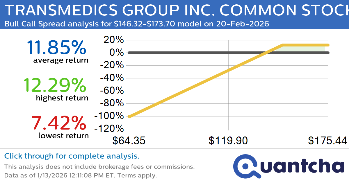 Big Gainer Alert: Trading today’s 8.2% move in TRANSMEDICS GROUP INC. COMMON STOCK $TMDX