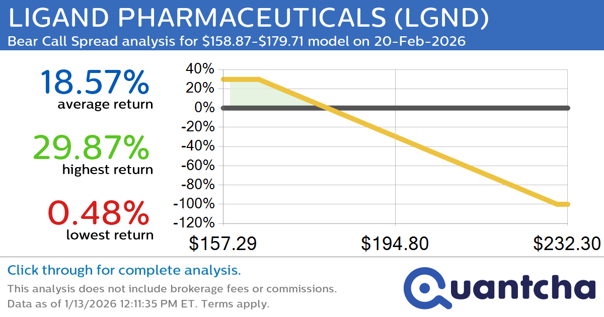 Big Loser Alert: Trading today’s -13.4% move in LIGAND PHARMACEUTICALS $LGND
