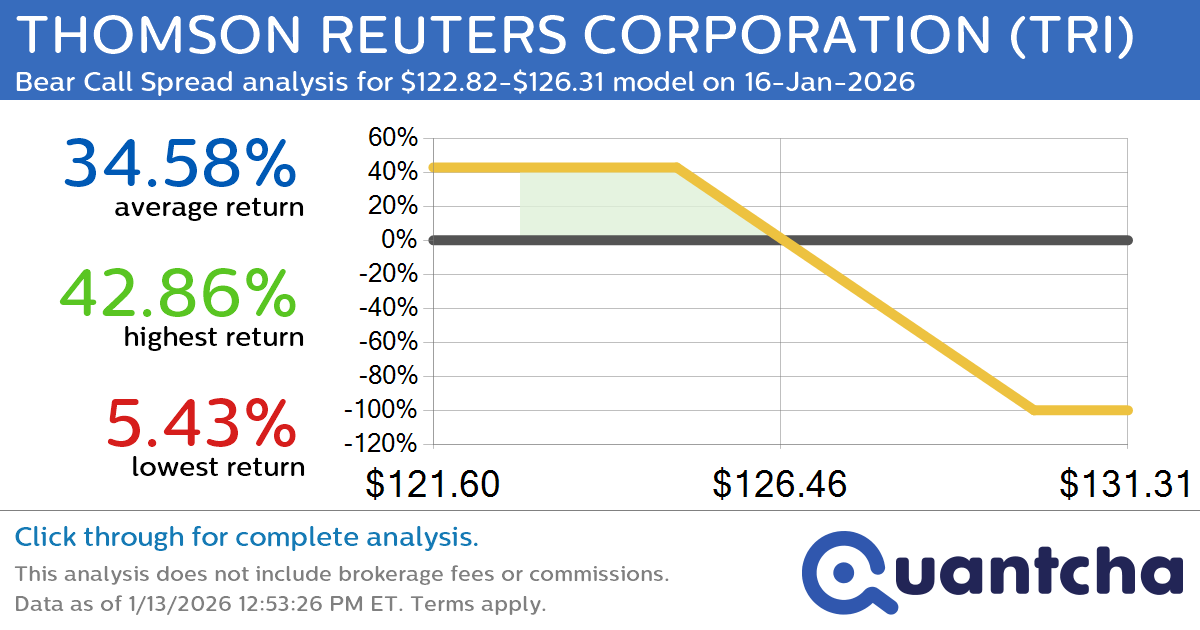52-Week Low Alert: Trading today’s movement in THOMSON REUTERS CORPORATION $TRI