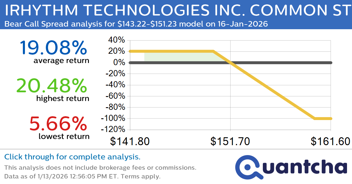 Big Loser Alert: Trading today’s -10.5% move in IRHYTHM TECHNOLOGIES INC. COMMON STOCK $IRTC