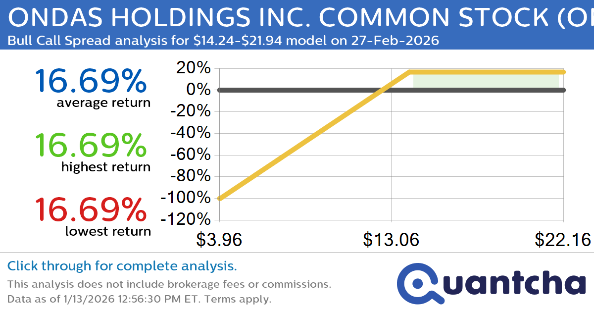 Big Gainer Alert: Trading today’s 7.4% move in ONDAS HOLDINGS INC. COMMON STOCK $ONDS