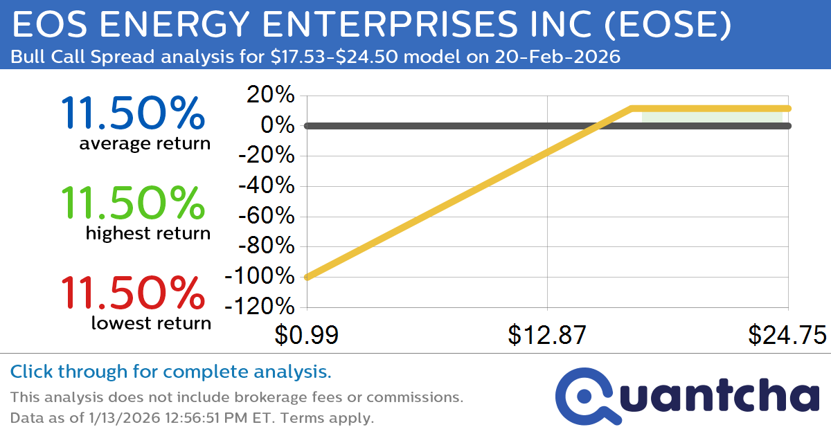 Big Gainer Alert: Trading today’s 8.2% move in EOS ENERGY ENTERPRISES INC $EOSE