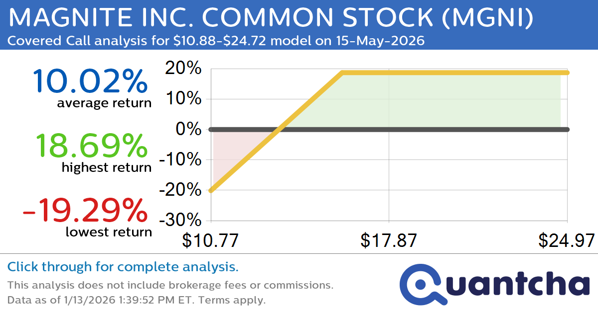 Covered Call Alert: MAGNITE INC. COMMON STOCK $MGNI returning up to 18.87% through 15-May-2026