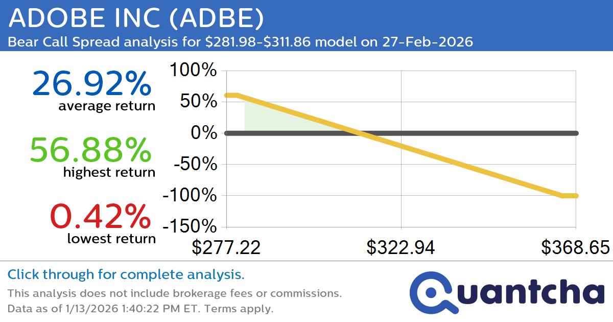 52-Week Low Alert: Trading today’s movement in ADOBE INC $ADBE