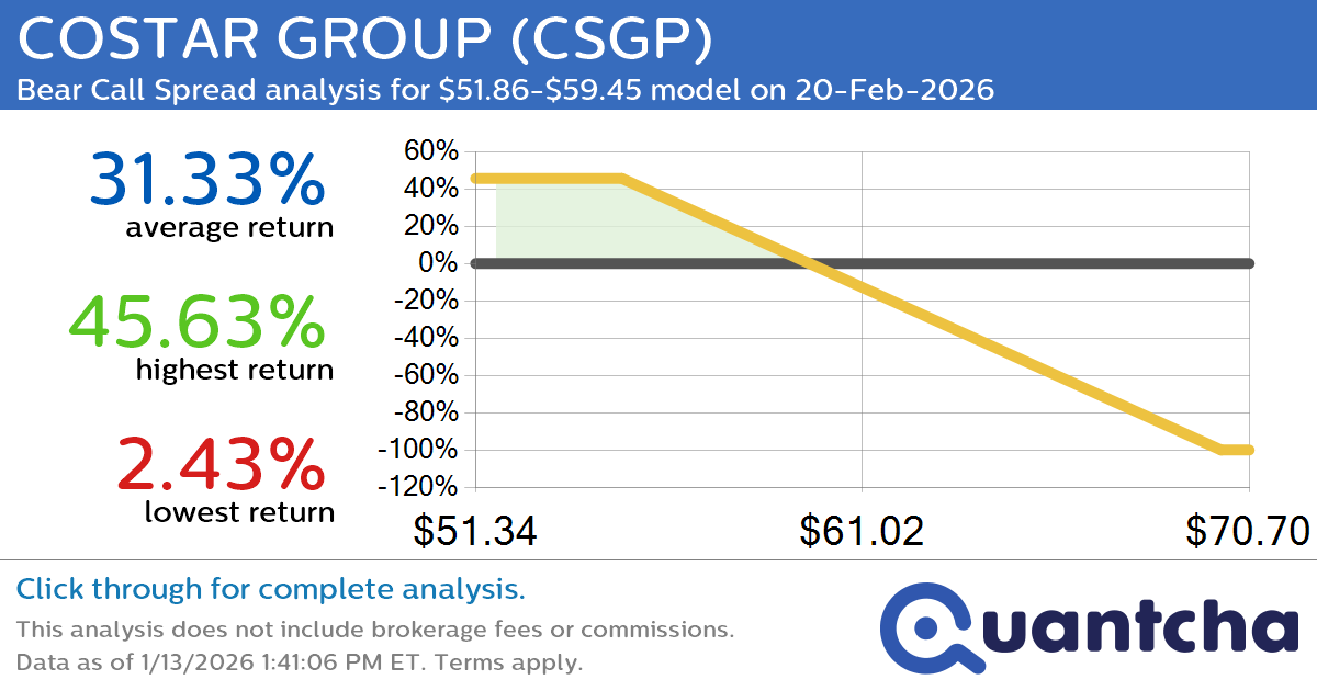 52-Week Low Alert: Trading today’s movement in COSTAR GROUP $CSGP