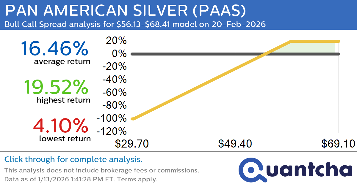 52-Week High Alert: Trading today’s movement in PAN AMERICAN SILVER $PAAS