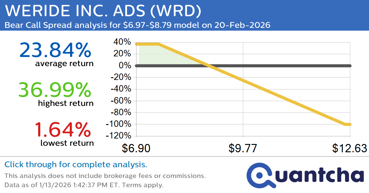 Big Loser Alert: Trading today’s -10.6% move in WERIDE INC. ADS $WRD