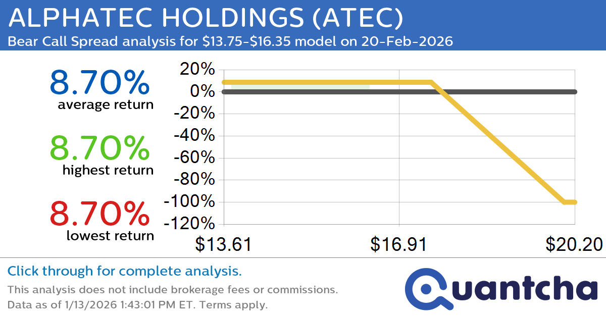 Big Loser Alert: Trading today’s -7.4% move in ALPHATEC HOLDINGS $ATEC