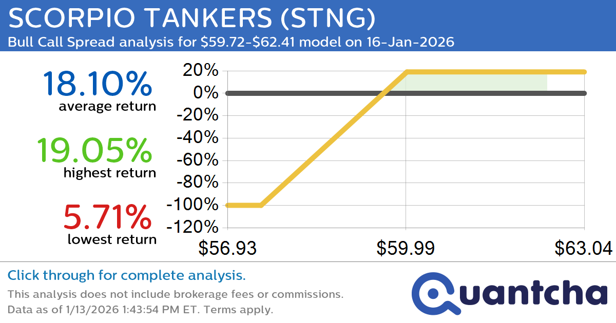 Big Gainer Alert: Trading today’s 8.7% move in SCORPIO TANKERS $STNG