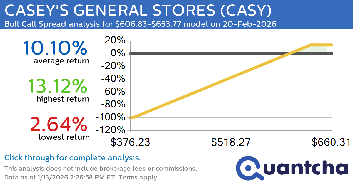 52-Week High Alert: Trading today’s movement in CASEY’S GENERAL STORES $CASY