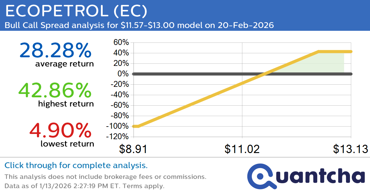 52-Week High Alert: Trading today’s movement in ECOPETROL $EC
