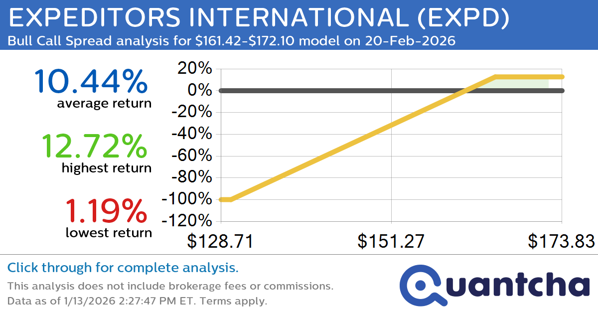 52-Week High Alert: Trading today’s movement in EXPEDITORS INTERNATIONAL $EXPD