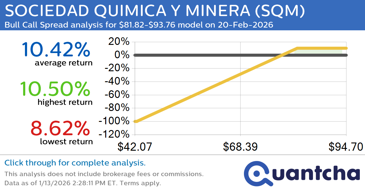 52-Week High Alert: Trading today’s movement in SOCIEDAD QUIMICA Y MINERA $SQM