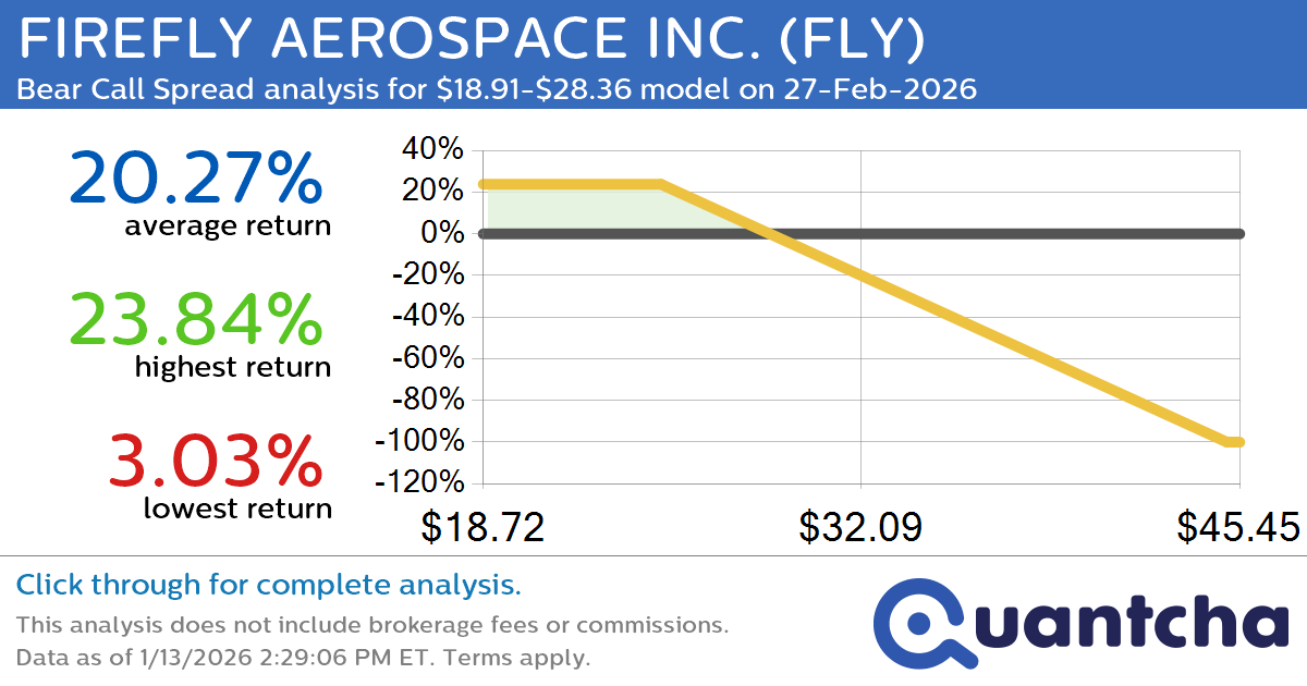 Big Loser Alert: Trading today’s -7.3% move in FIREFLY AEROSPACE INC. $FLY