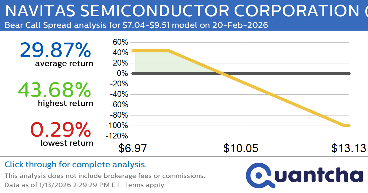 Big Loser Alert: Trading today’s -9.2% move in NAVITAS SEMICONDUCTOR CORPORATION $NVTS