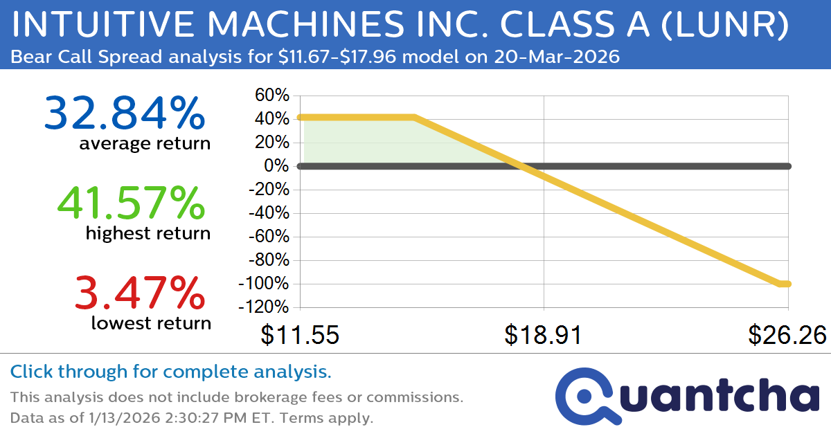 Big Loser Alert: Trading today’s -7.1% move in INTUITIVE MACHINES INC. CLASS A $LUNR